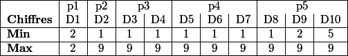 \begin{tabular}{|l|c|c|c|c|c|c|c|c|c|c|c|} \hline & p1 & p2 & \multicolumn{2}{c|}{p3} & \multicolumn{3}{c|}{p4} & \multicolumn{3}{c|}{p5} \\ \textbf{Chiffres} & D1 & D2 & D3 & D4 & D5 & D6 & D7 & D8 & D9 & D10 \\ \hline \textbf{Min} & 2 & 1 & 1 & 1 & 1 & 1 & 1 & 1 & 2 & 5 \\ \hline \textbf{Max} & 2 & 9 & 9 & 9 & 9 & 9 & 9 & 9 & 9 & 9 \\ \hline \end{tabular}